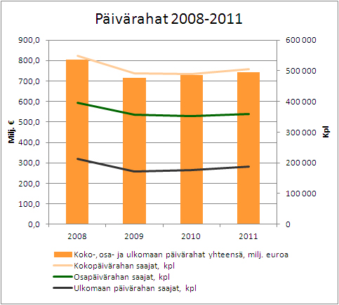 Päivärahat 2008-2011